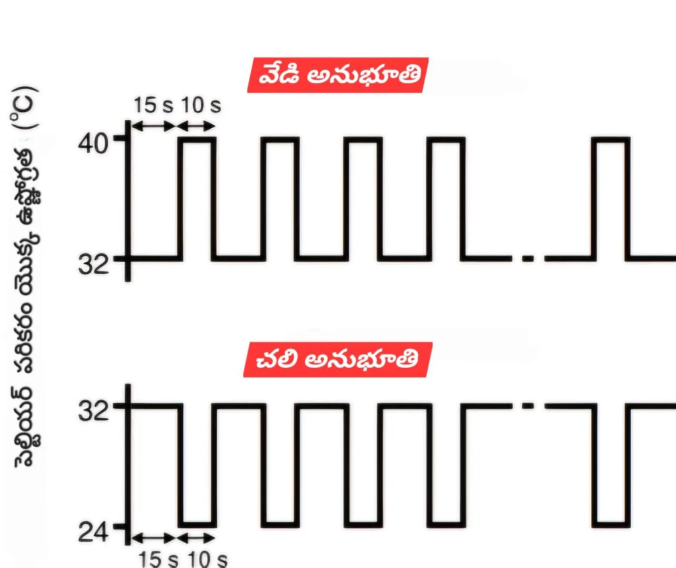 ఉష్ణ ఎసరేచువులు
