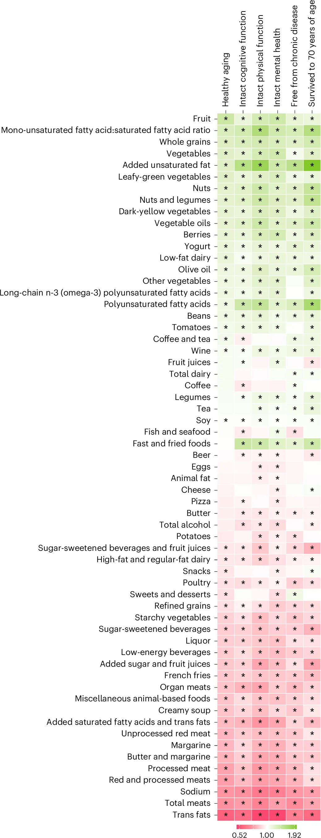 పోషక కారకాలుకు, ఆరోగ్యకరమైన వృద్ధాప్యానికి మధ్య సంబంధం